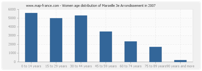 Women age distribution of Marseille 3e Arrondissement in 2007